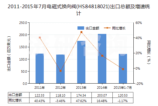 2011-2015年7月電磁式換向閥(HS84818021)出口總額及增速統(tǒng)計